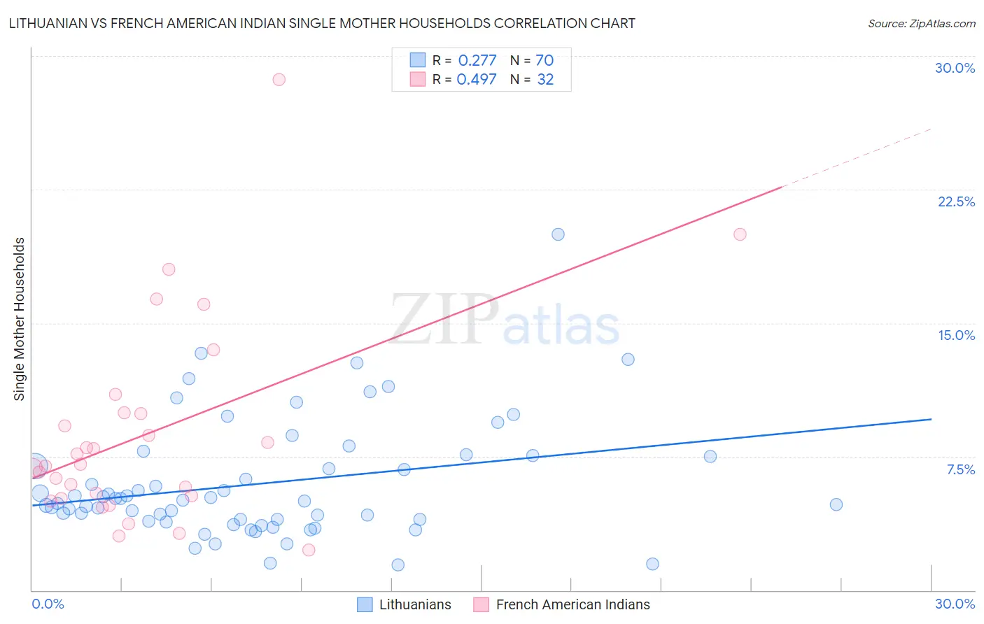 Lithuanian vs French American Indian Single Mother Households
