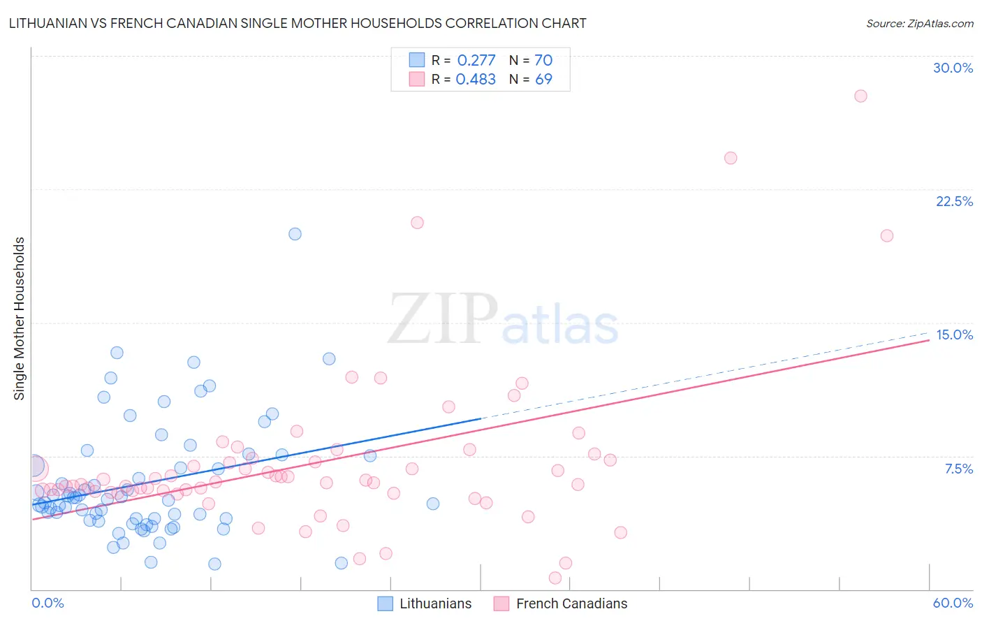 Lithuanian vs French Canadian Single Mother Households