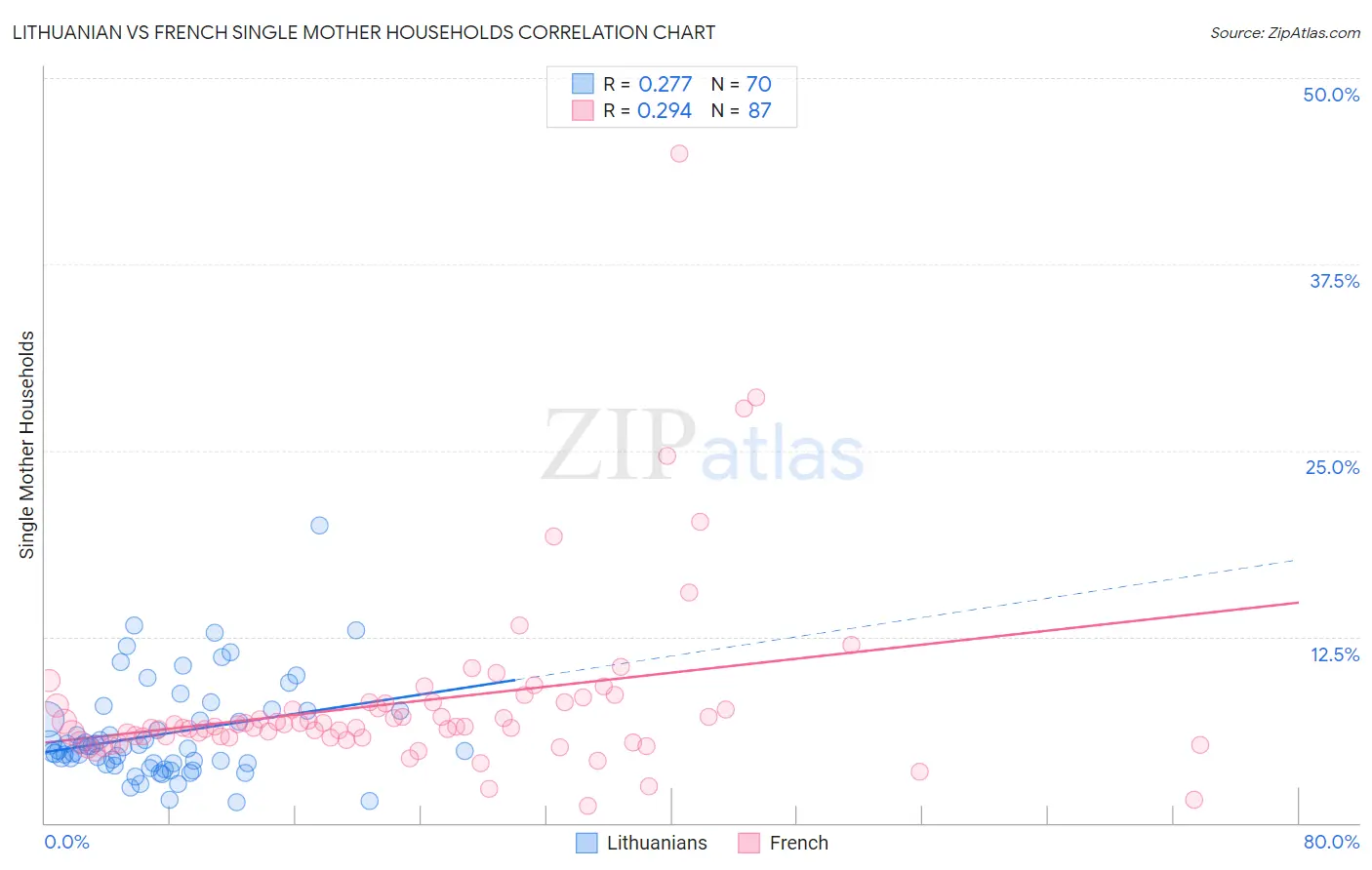 Lithuanian vs French Single Mother Households