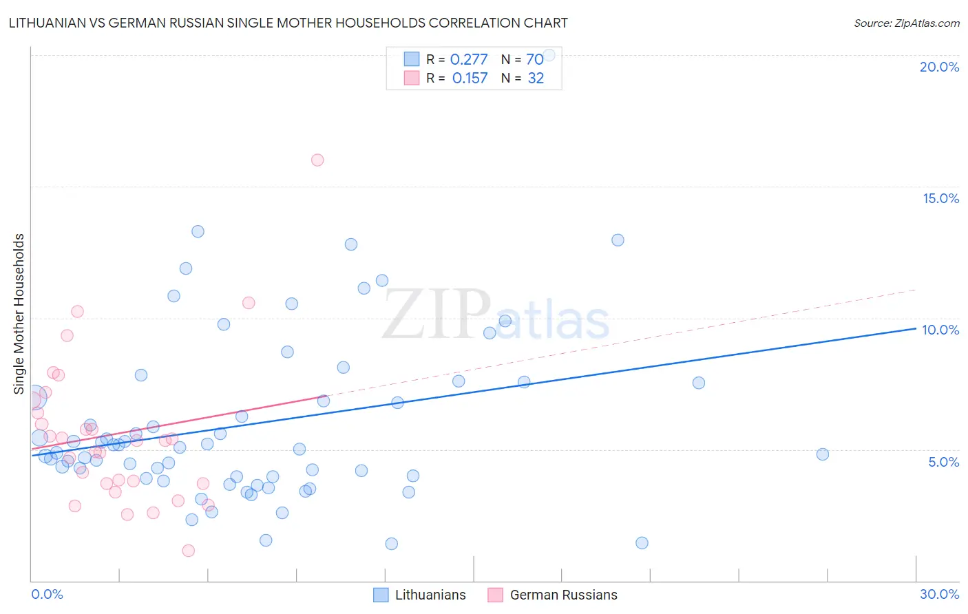 Lithuanian vs German Russian Single Mother Households
