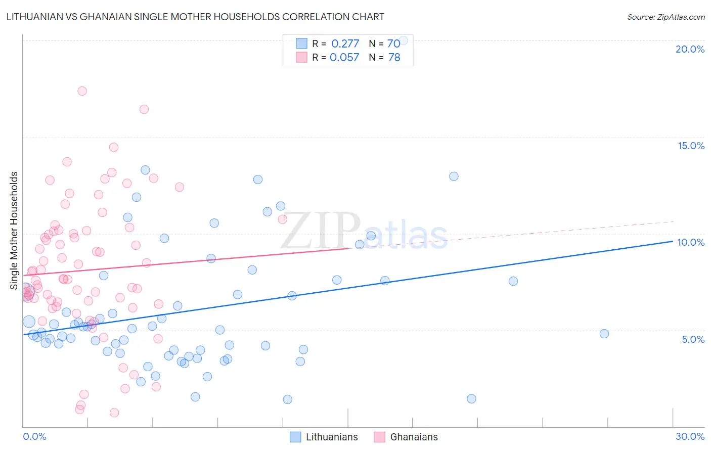 Lithuanian vs Ghanaian Single Mother Households