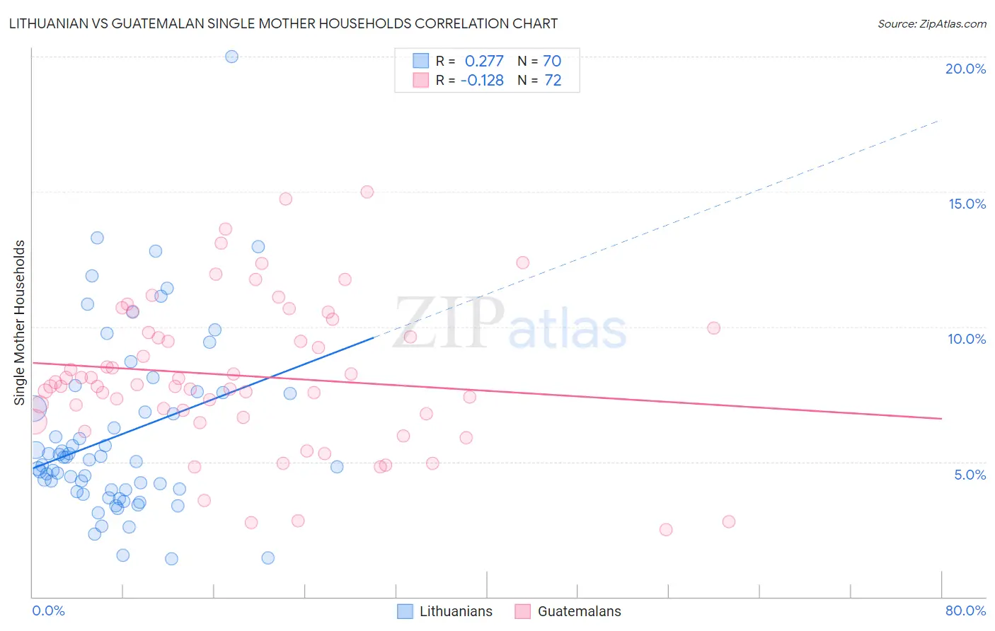 Lithuanian vs Guatemalan Single Mother Households