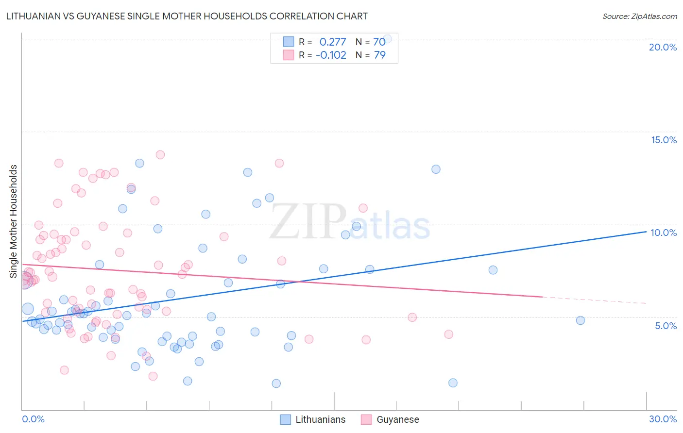 Lithuanian vs Guyanese Single Mother Households