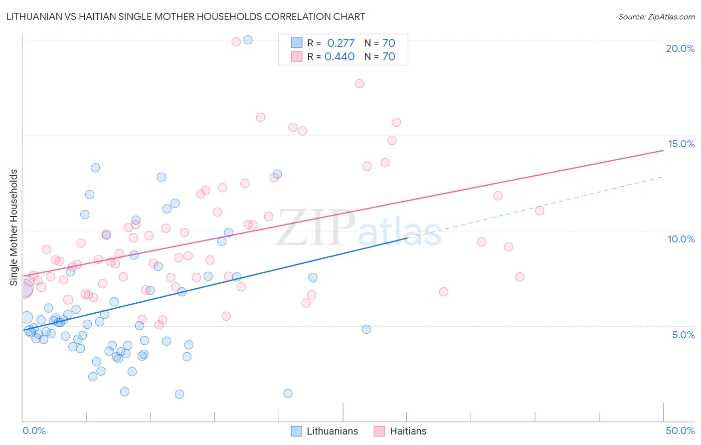 Lithuanian vs Haitian Single Mother Households