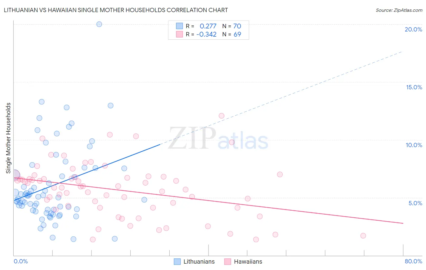 Lithuanian vs Hawaiian Single Mother Households
