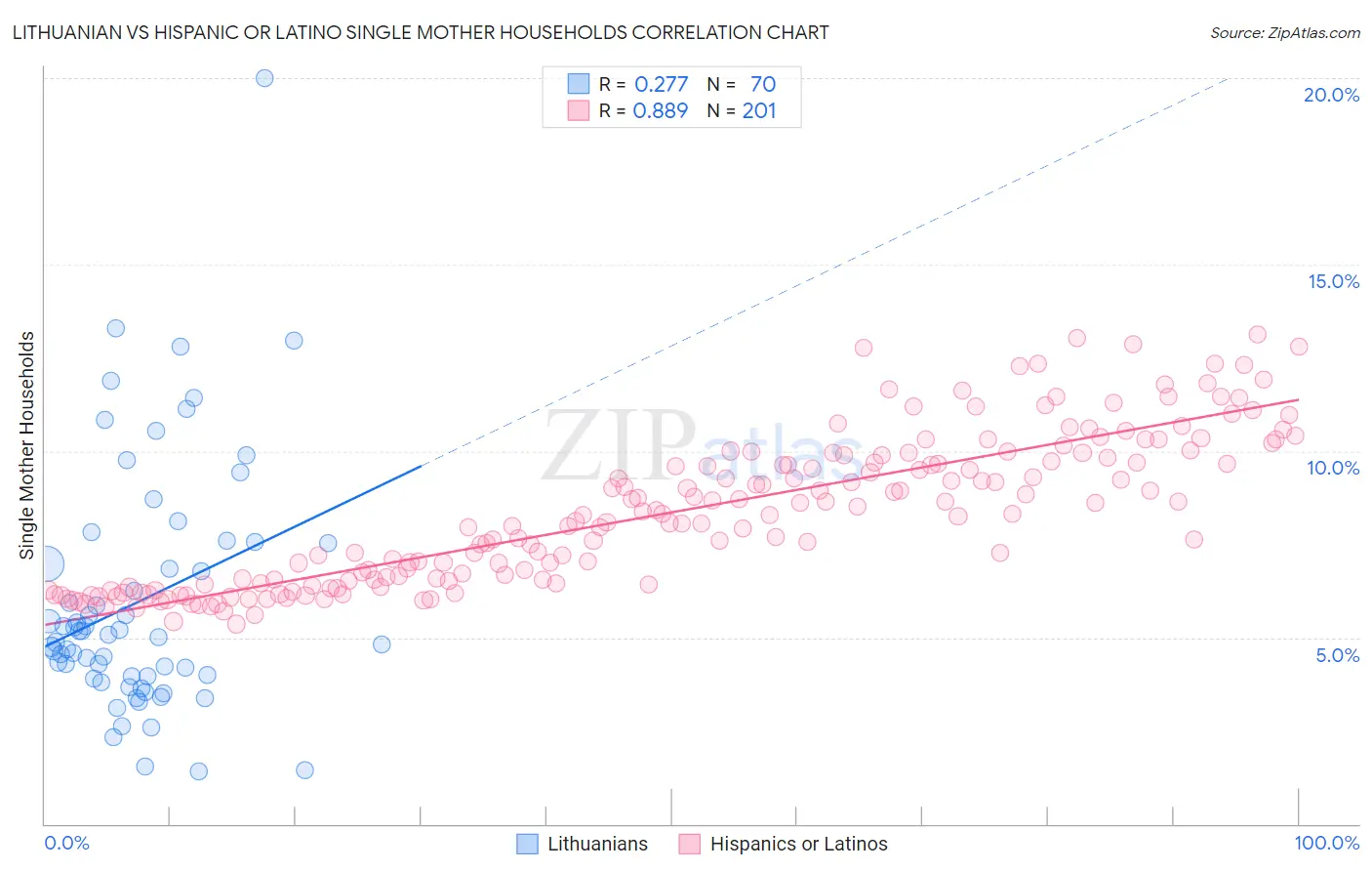 Lithuanian vs Hispanic or Latino Single Mother Households