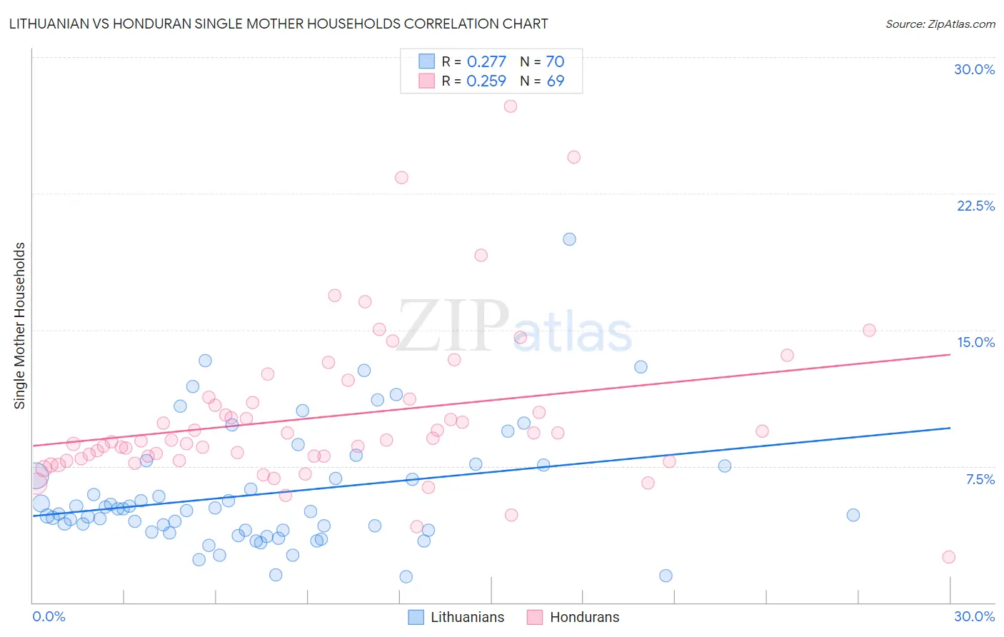 Lithuanian vs Honduran Single Mother Households