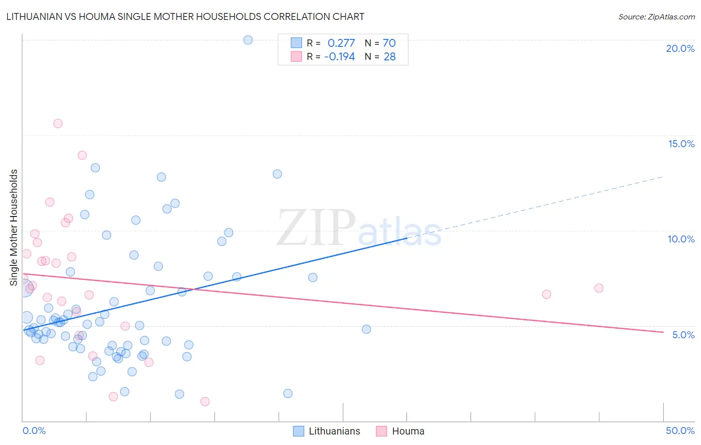 Lithuanian vs Houma Single Mother Households