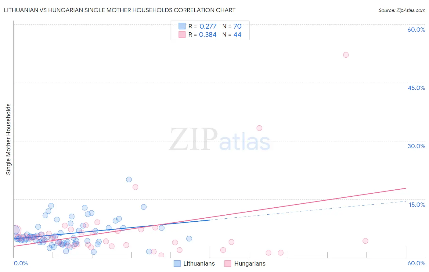 Lithuanian vs Hungarian Single Mother Households