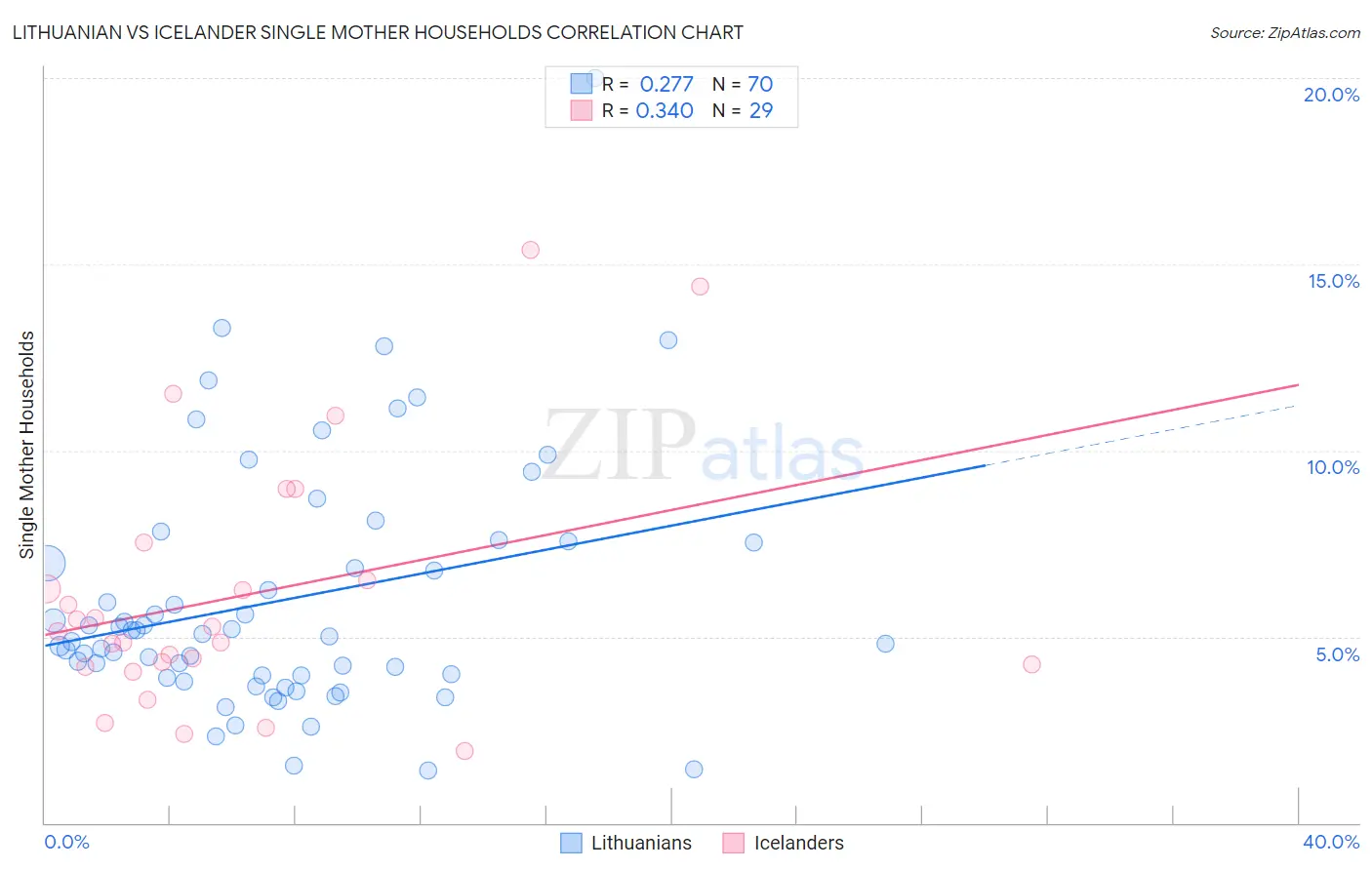 Lithuanian vs Icelander Single Mother Households