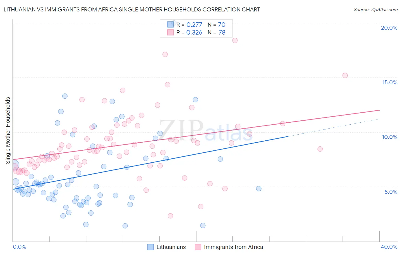 Lithuanian vs Immigrants from Africa Single Mother Households