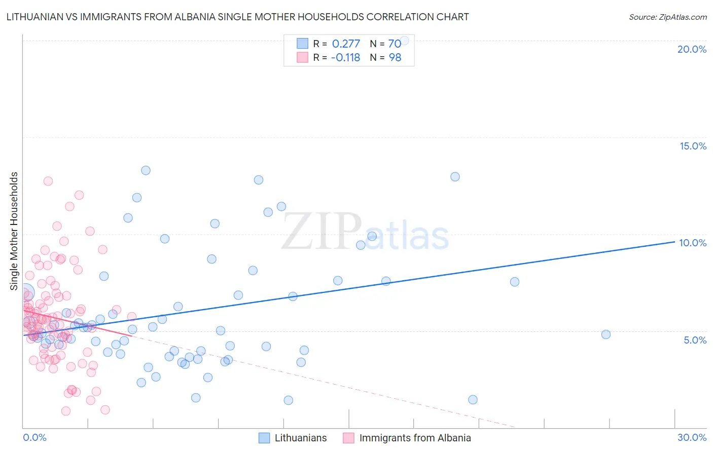 Lithuanian vs Immigrants from Albania Single Mother Households