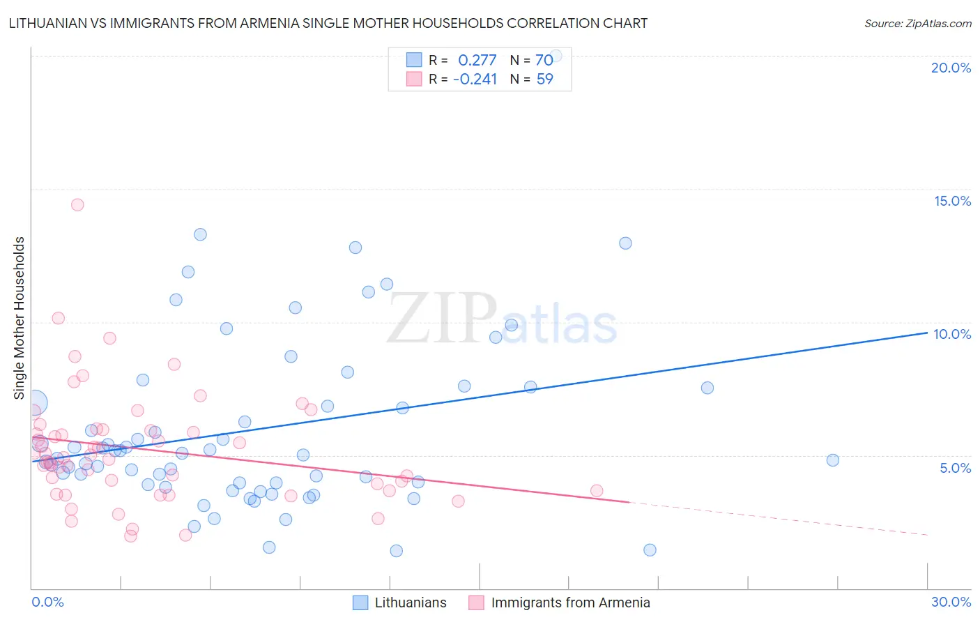 Lithuanian vs Immigrants from Armenia Single Mother Households