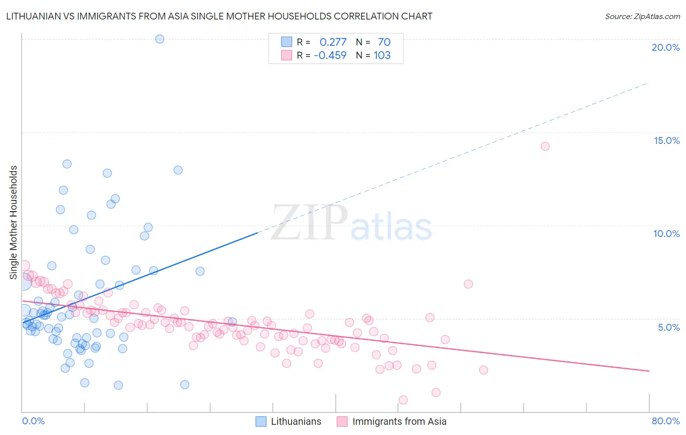Lithuanian vs Immigrants from Asia Single Mother Households
