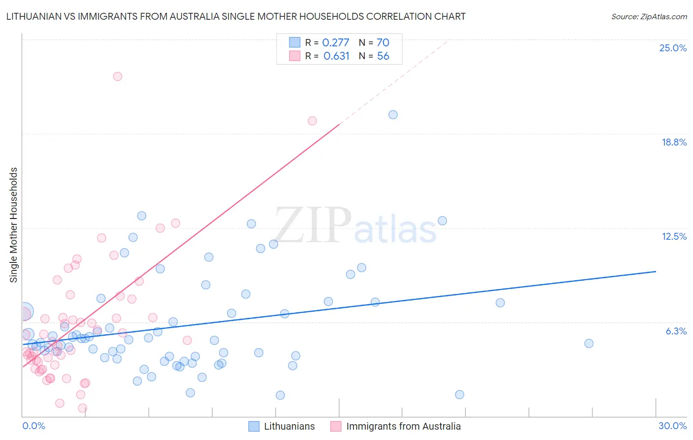 Lithuanian vs Immigrants from Australia Single Mother Households