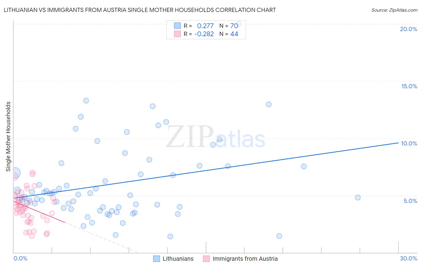 Lithuanian vs Immigrants from Austria Single Mother Households