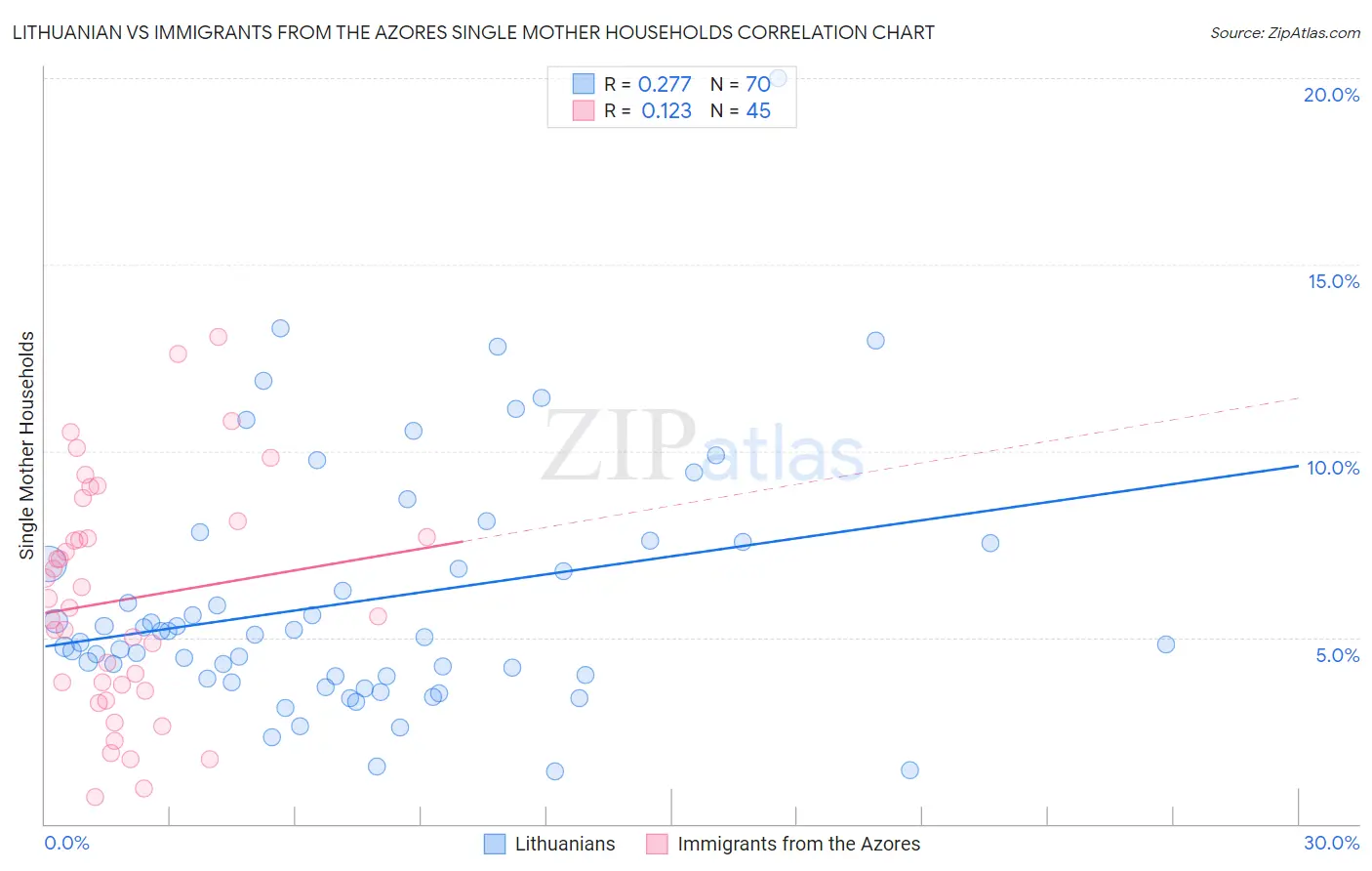 Lithuanian vs Immigrants from the Azores Single Mother Households