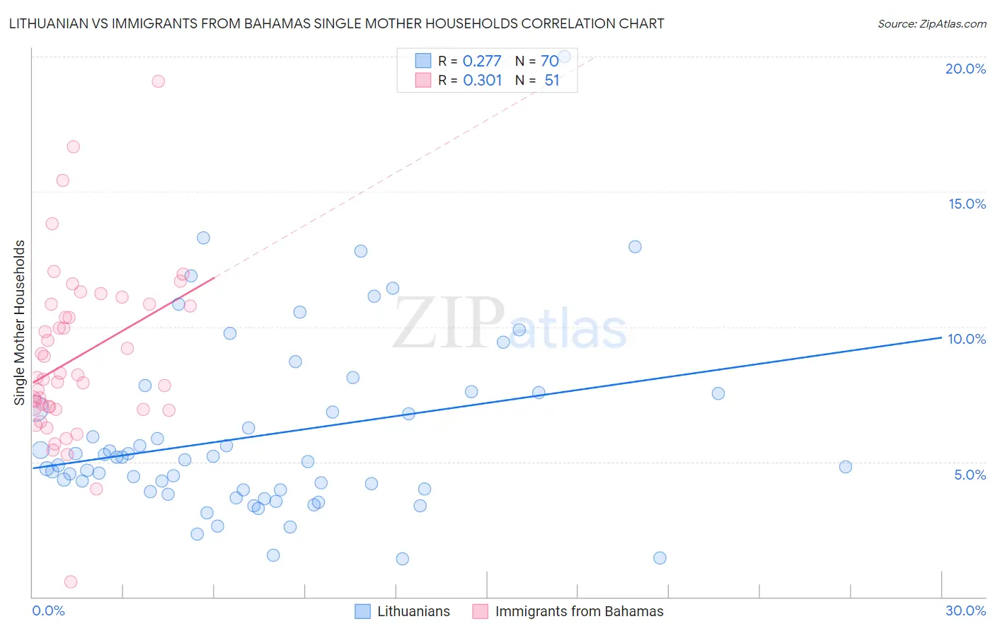 Lithuanian vs Immigrants from Bahamas Single Mother Households