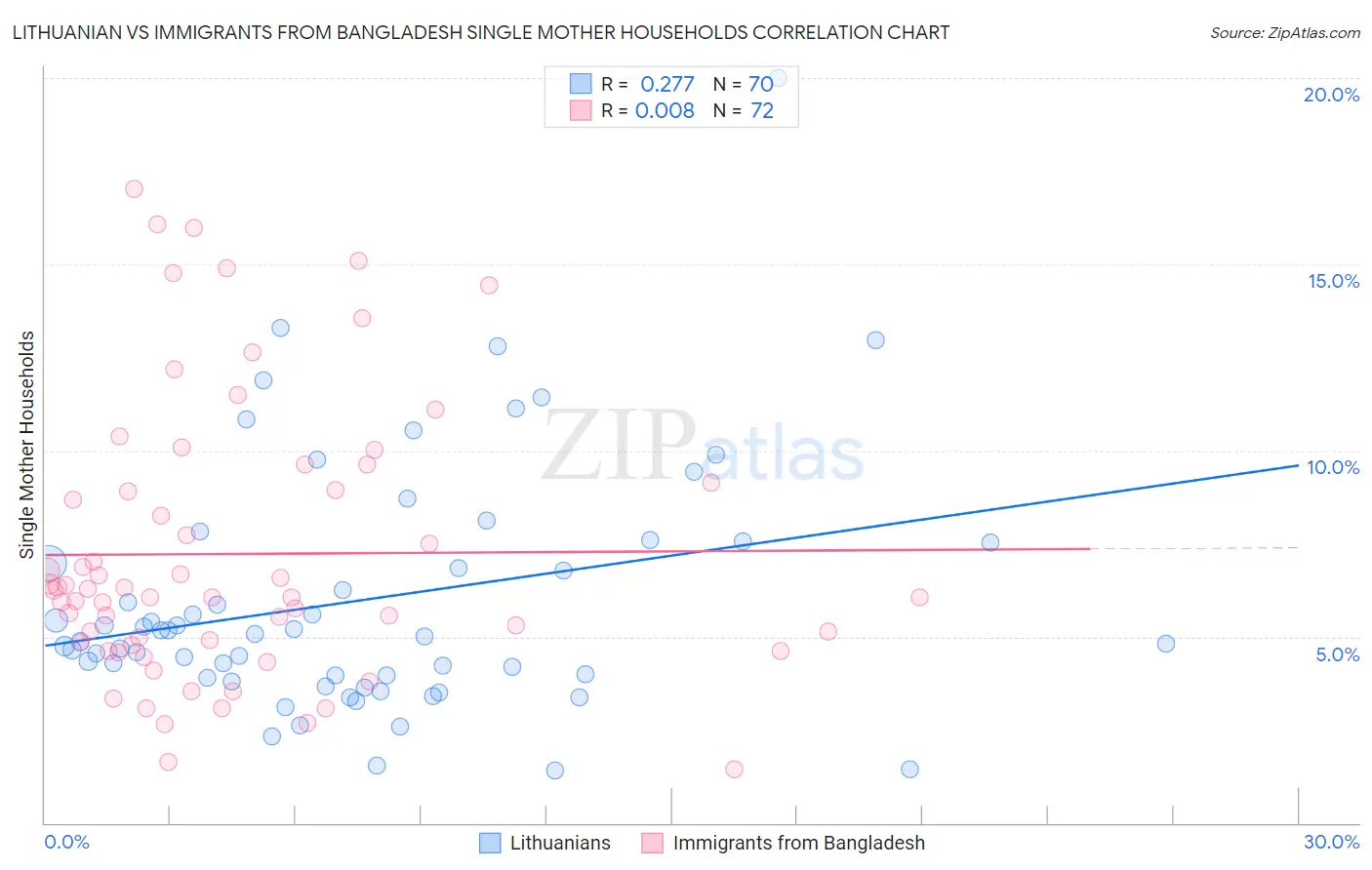 Lithuanian vs Immigrants from Bangladesh Single Mother Households