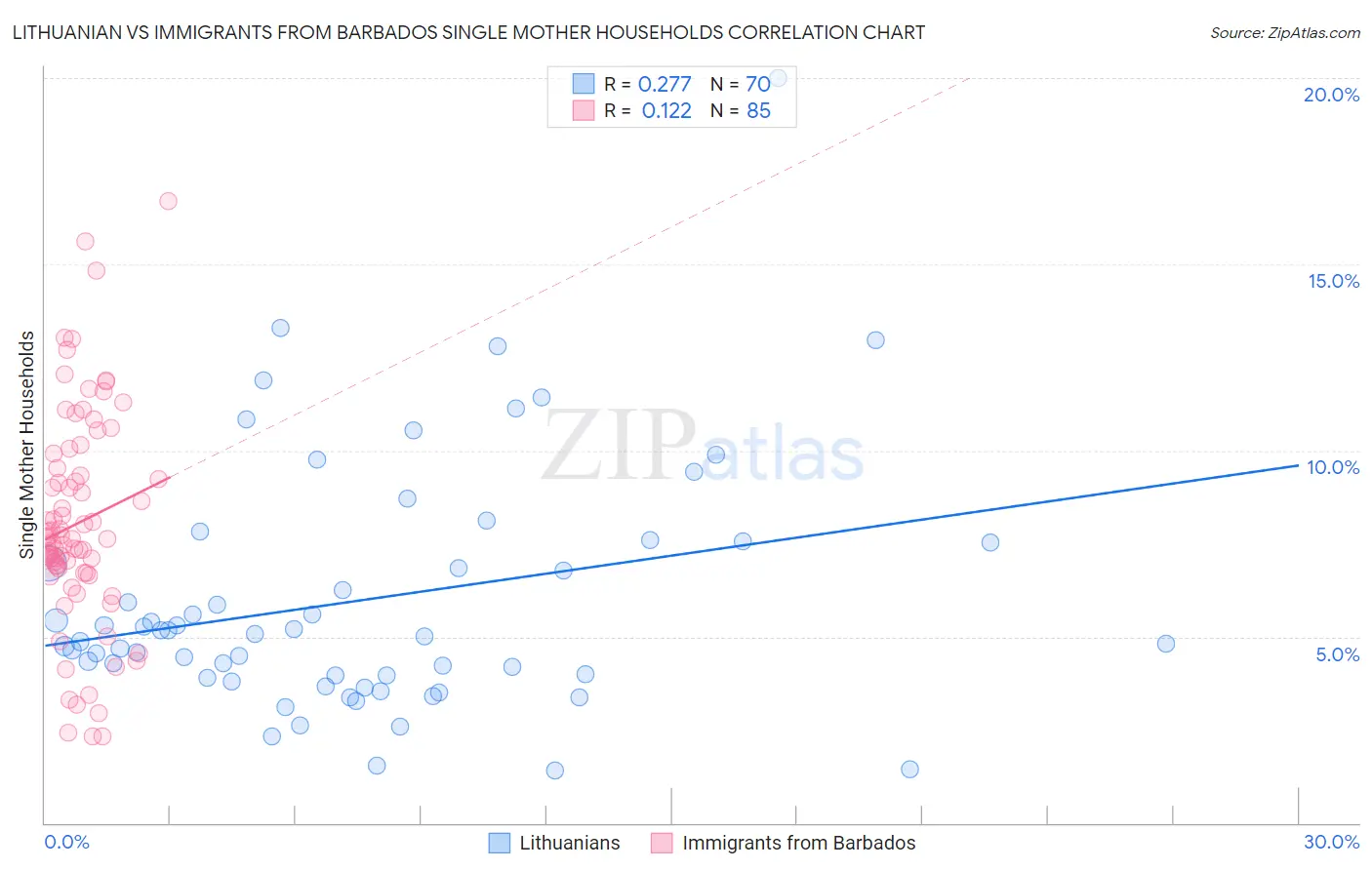 Lithuanian vs Immigrants from Barbados Single Mother Households