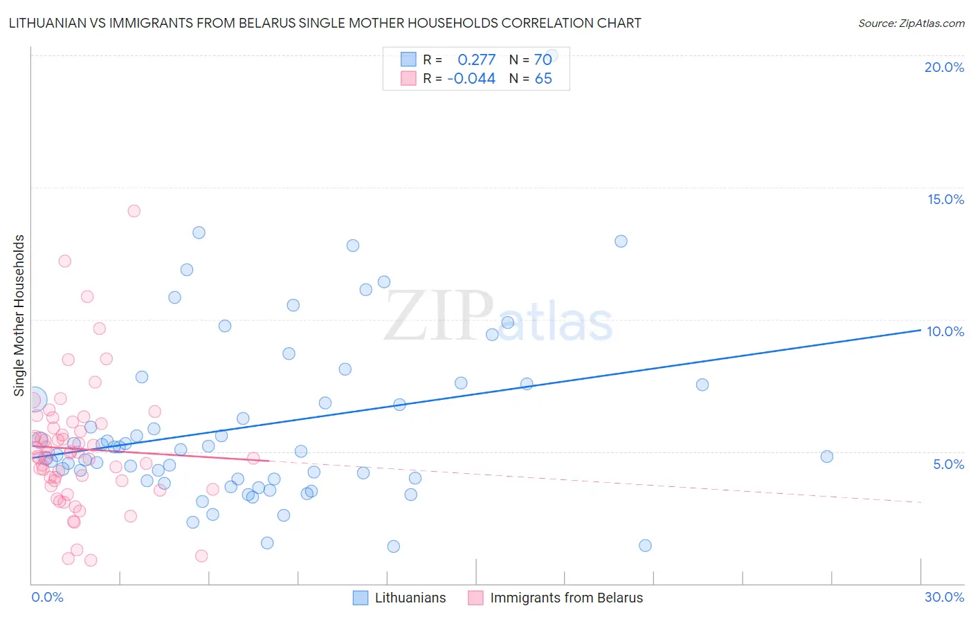 Lithuanian vs Immigrants from Belarus Single Mother Households
