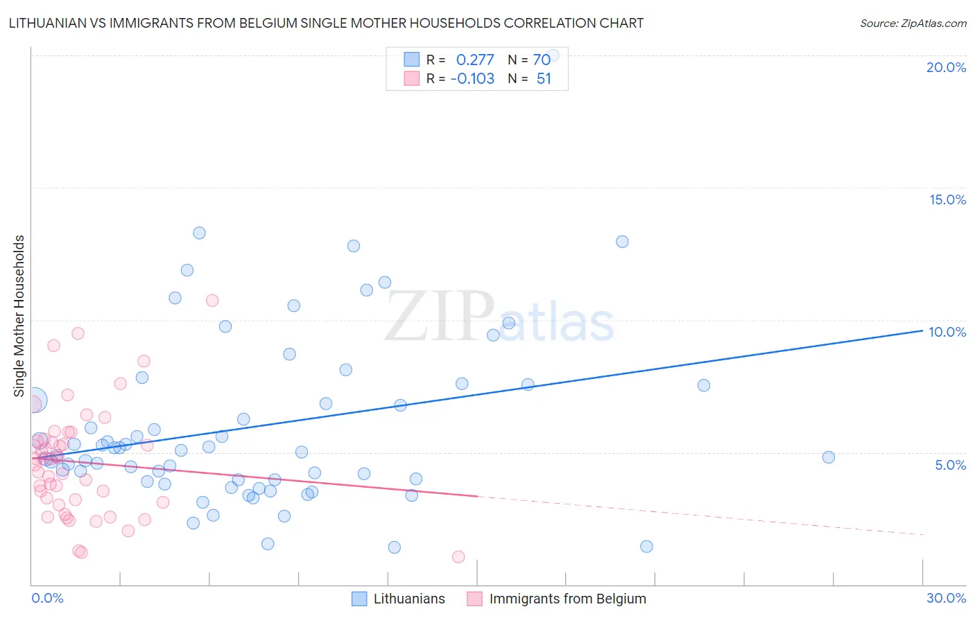 Lithuanian vs Immigrants from Belgium Single Mother Households