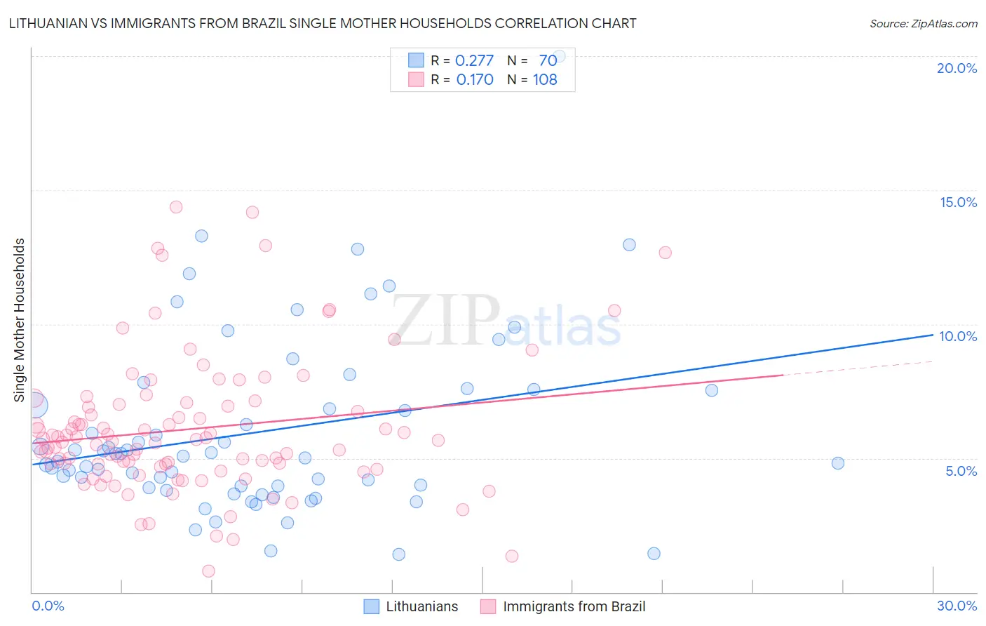 Lithuanian vs Immigrants from Brazil Single Mother Households