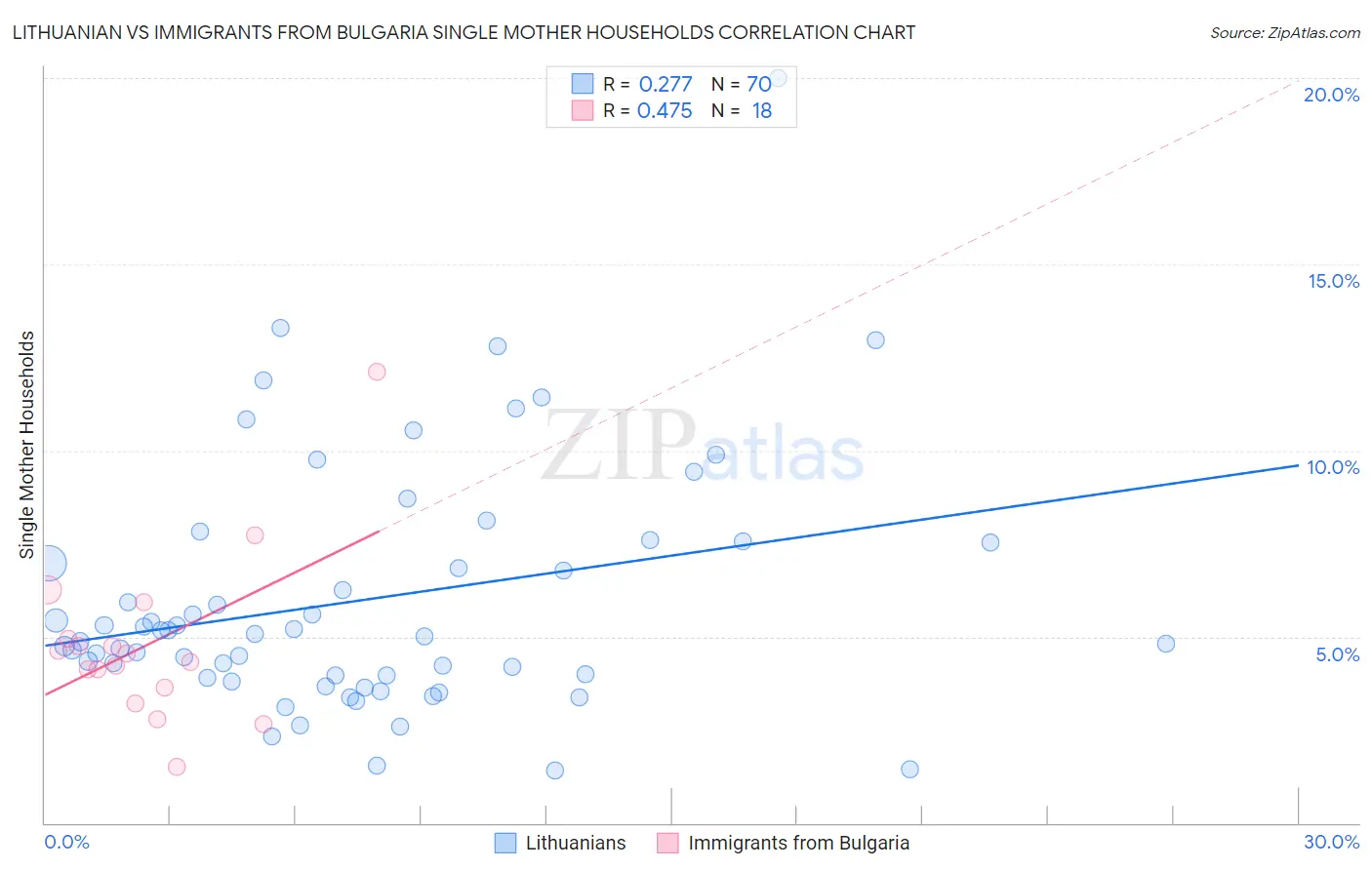 Lithuanian vs Immigrants from Bulgaria Single Mother Households