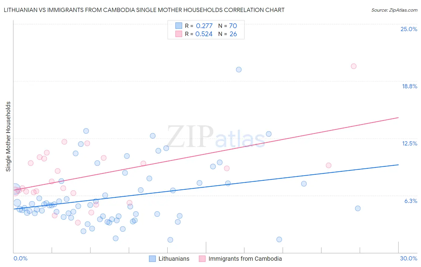 Lithuanian vs Immigrants from Cambodia Single Mother Households