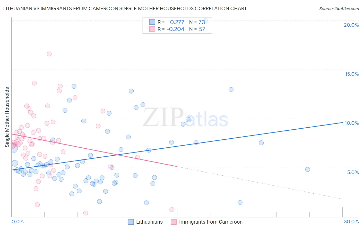 Lithuanian vs Immigrants from Cameroon Single Mother Households