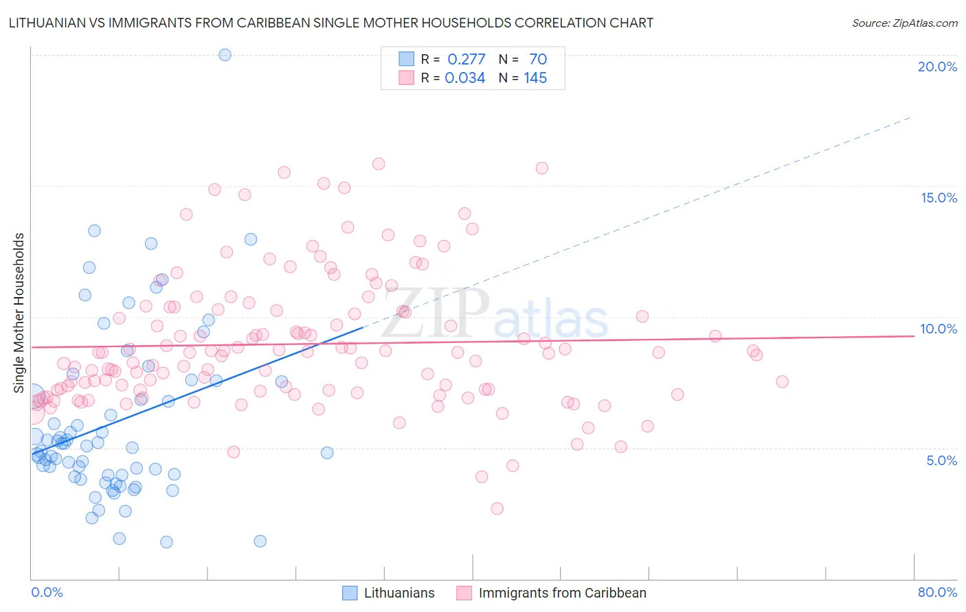 Lithuanian vs Immigrants from Caribbean Single Mother Households