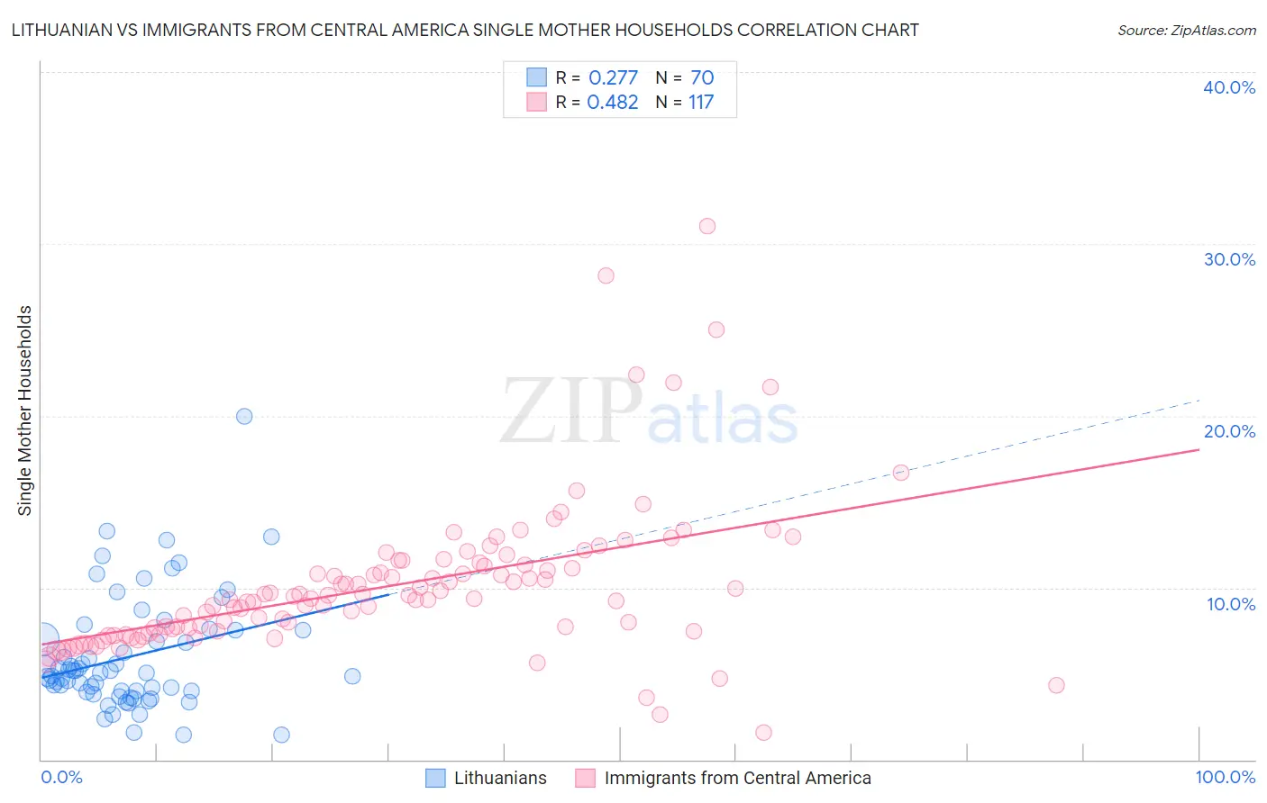 Lithuanian vs Immigrants from Central America Single Mother Households