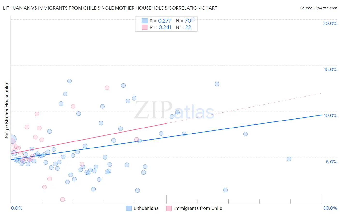 Lithuanian vs Immigrants from Chile Single Mother Households