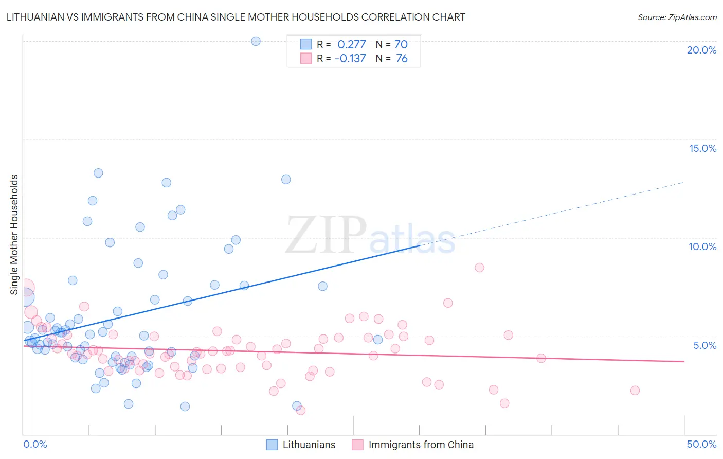 Lithuanian vs Immigrants from China Single Mother Households