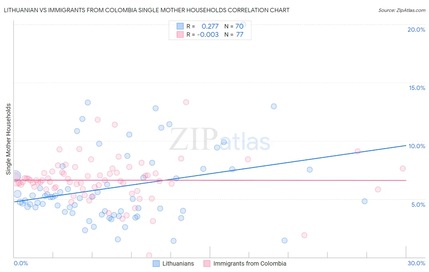 Lithuanian vs Immigrants from Colombia Single Mother Households