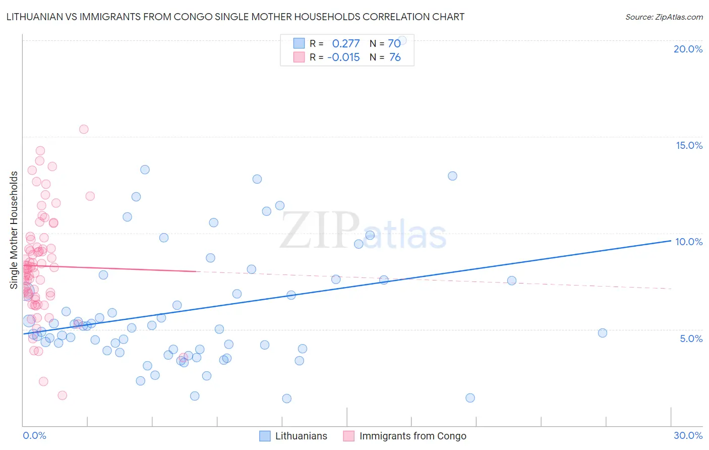 Lithuanian vs Immigrants from Congo Single Mother Households