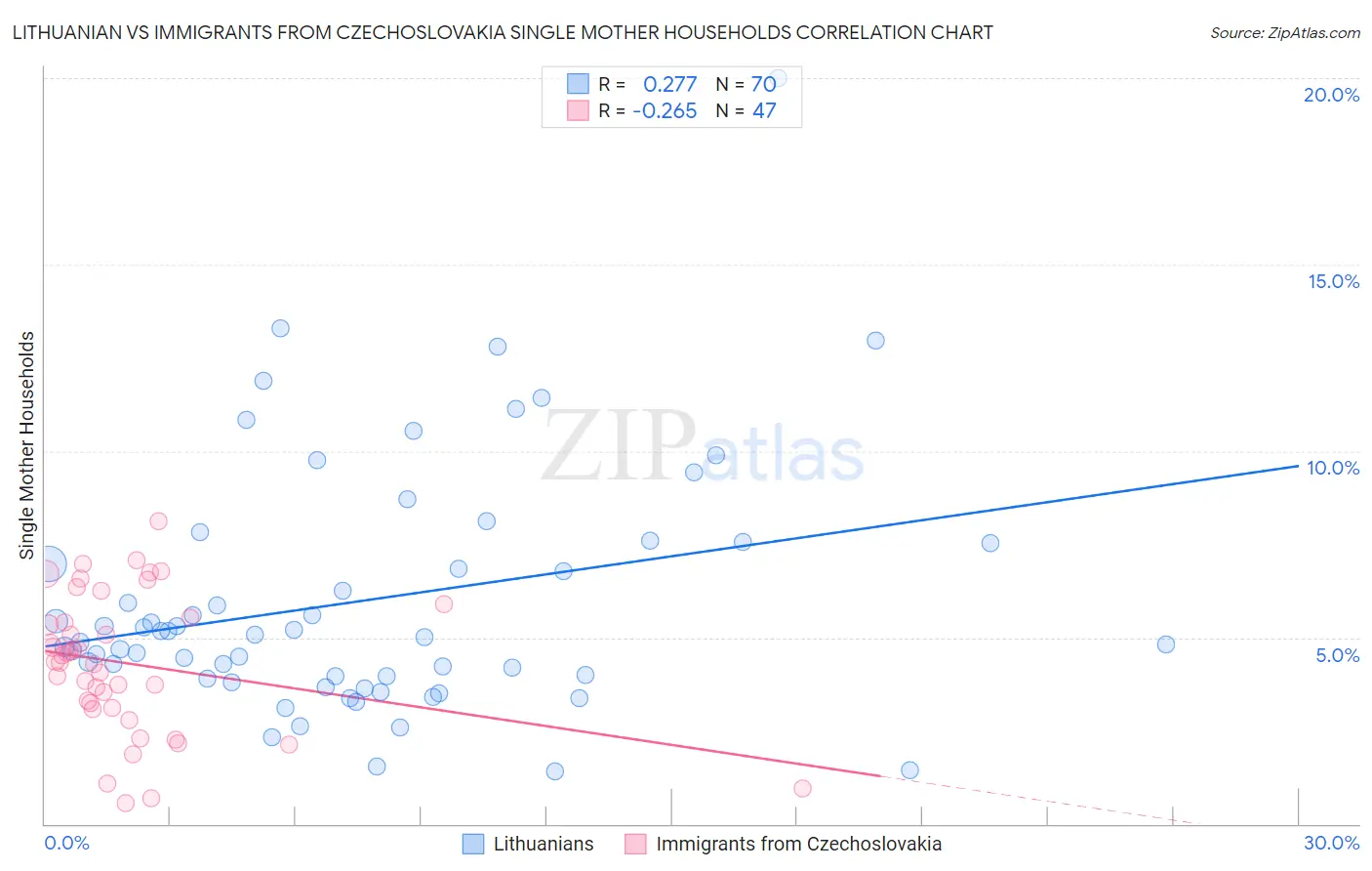 Lithuanian vs Immigrants from Czechoslovakia Single Mother Households