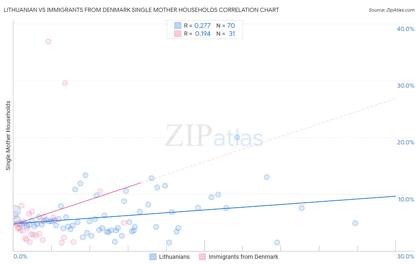 Lithuanian vs Immigrants from Denmark Single Mother Households