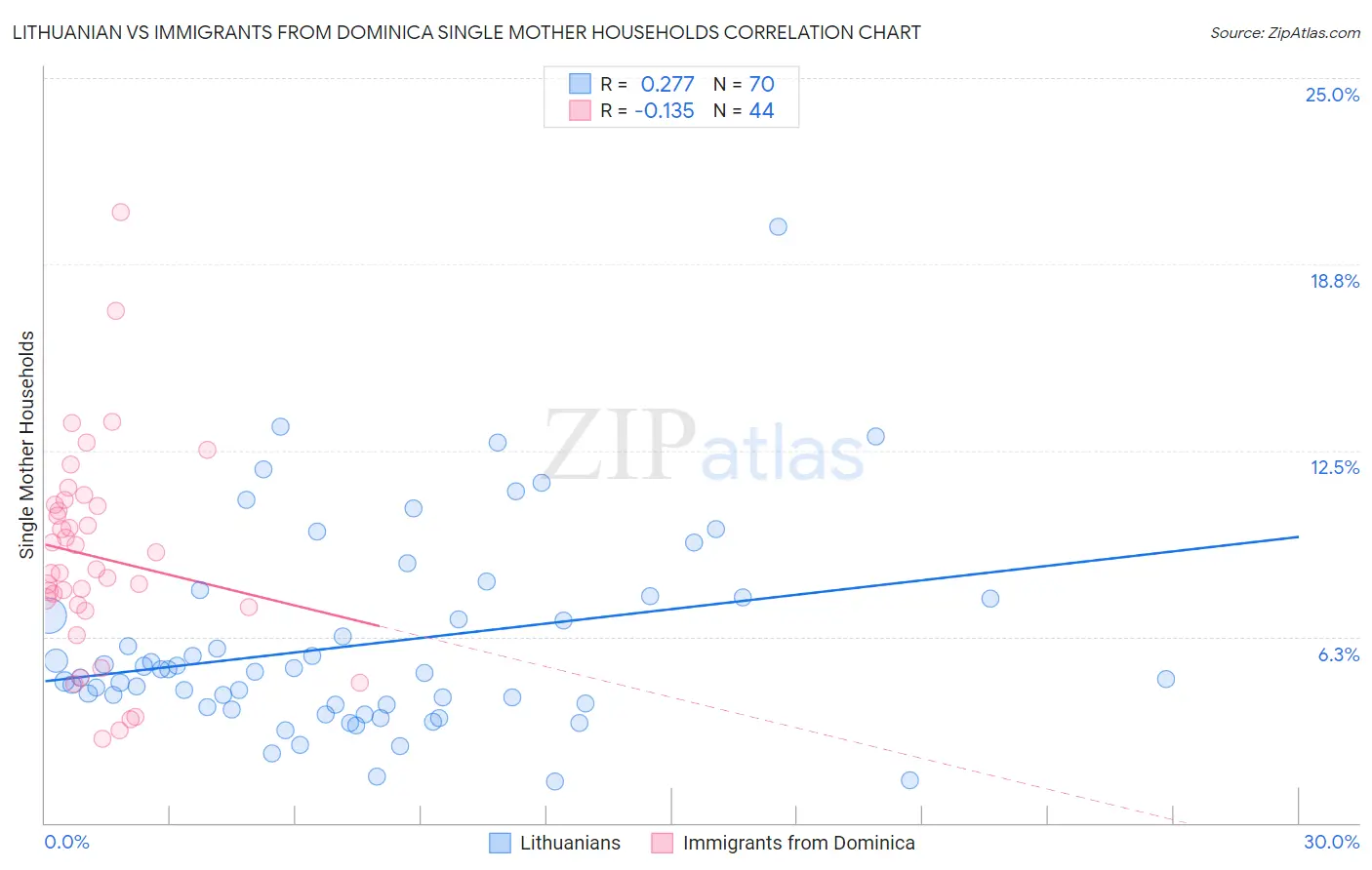 Lithuanian vs Immigrants from Dominica Single Mother Households