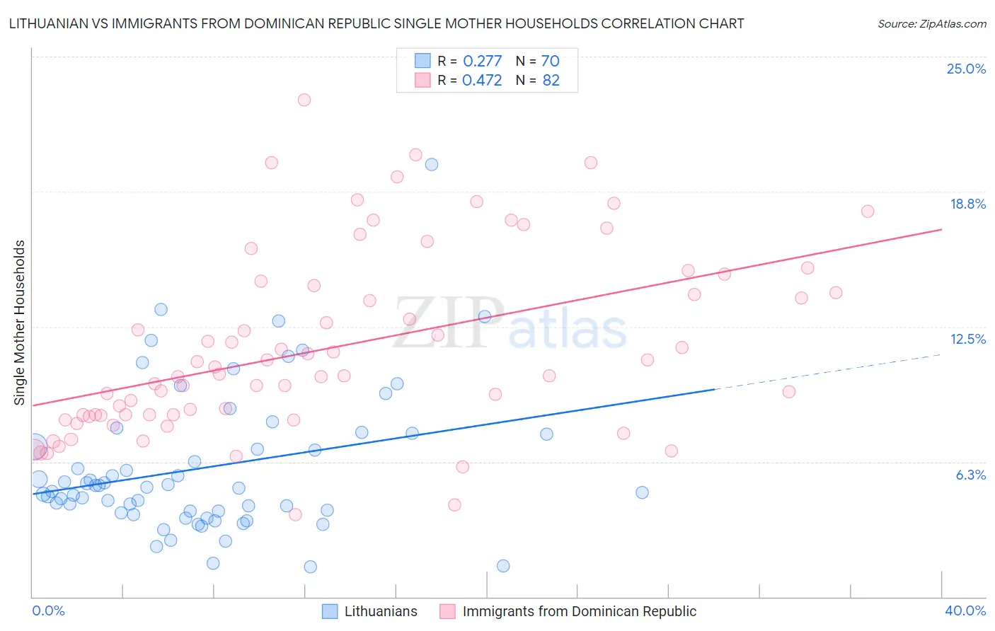 Lithuanian vs Immigrants from Dominican Republic Single Mother Households