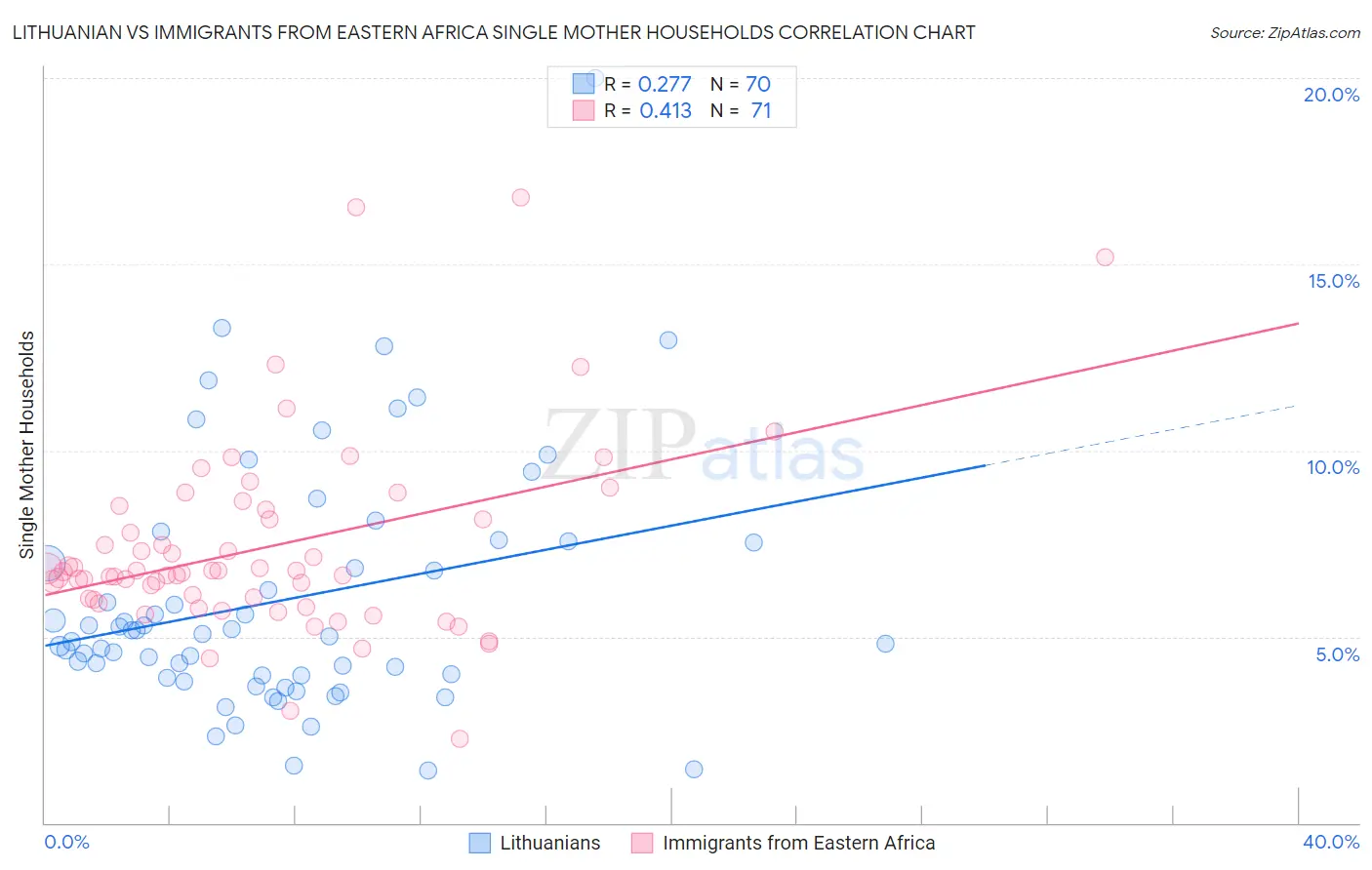 Lithuanian vs Immigrants from Eastern Africa Single Mother Households