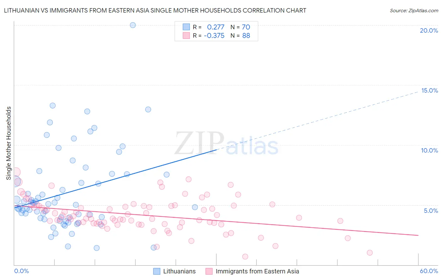 Lithuanian vs Immigrants from Eastern Asia Single Mother Households