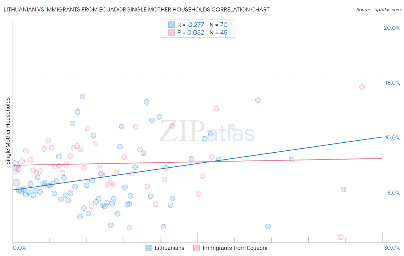 Lithuanian vs Immigrants from Ecuador Single Mother Households