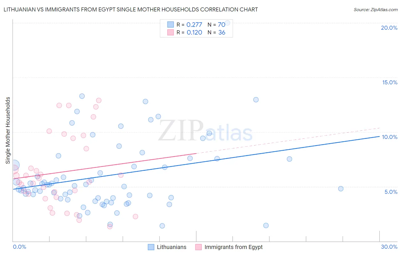 Lithuanian vs Immigrants from Egypt Single Mother Households