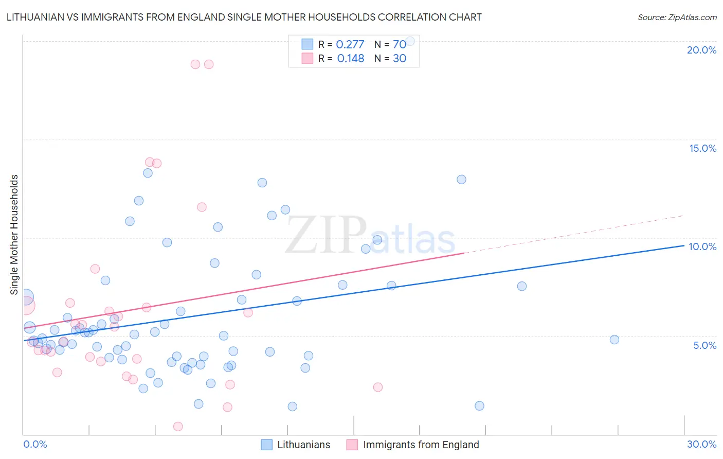 Lithuanian vs Immigrants from England Single Mother Households