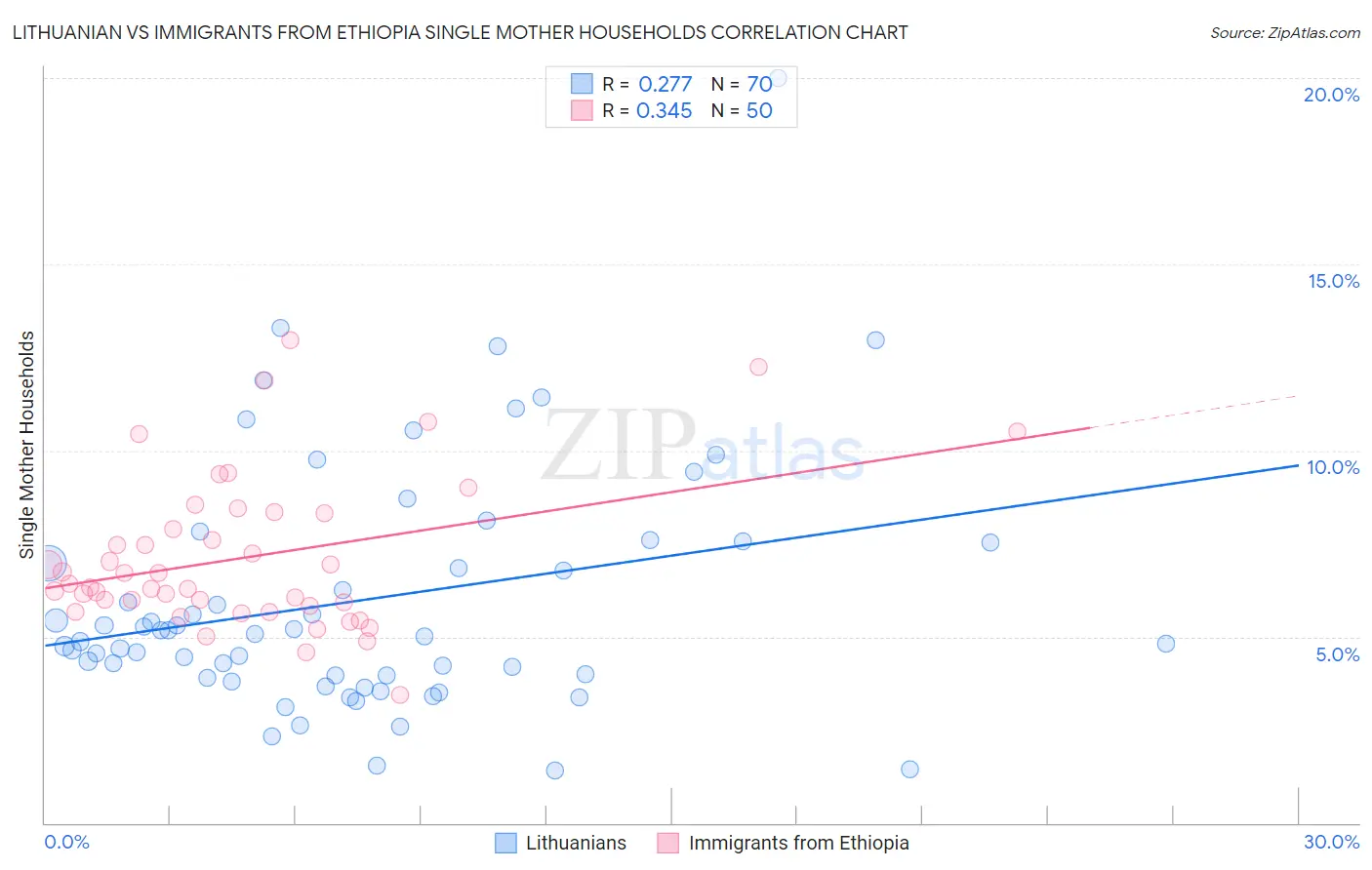 Lithuanian vs Immigrants from Ethiopia Single Mother Households