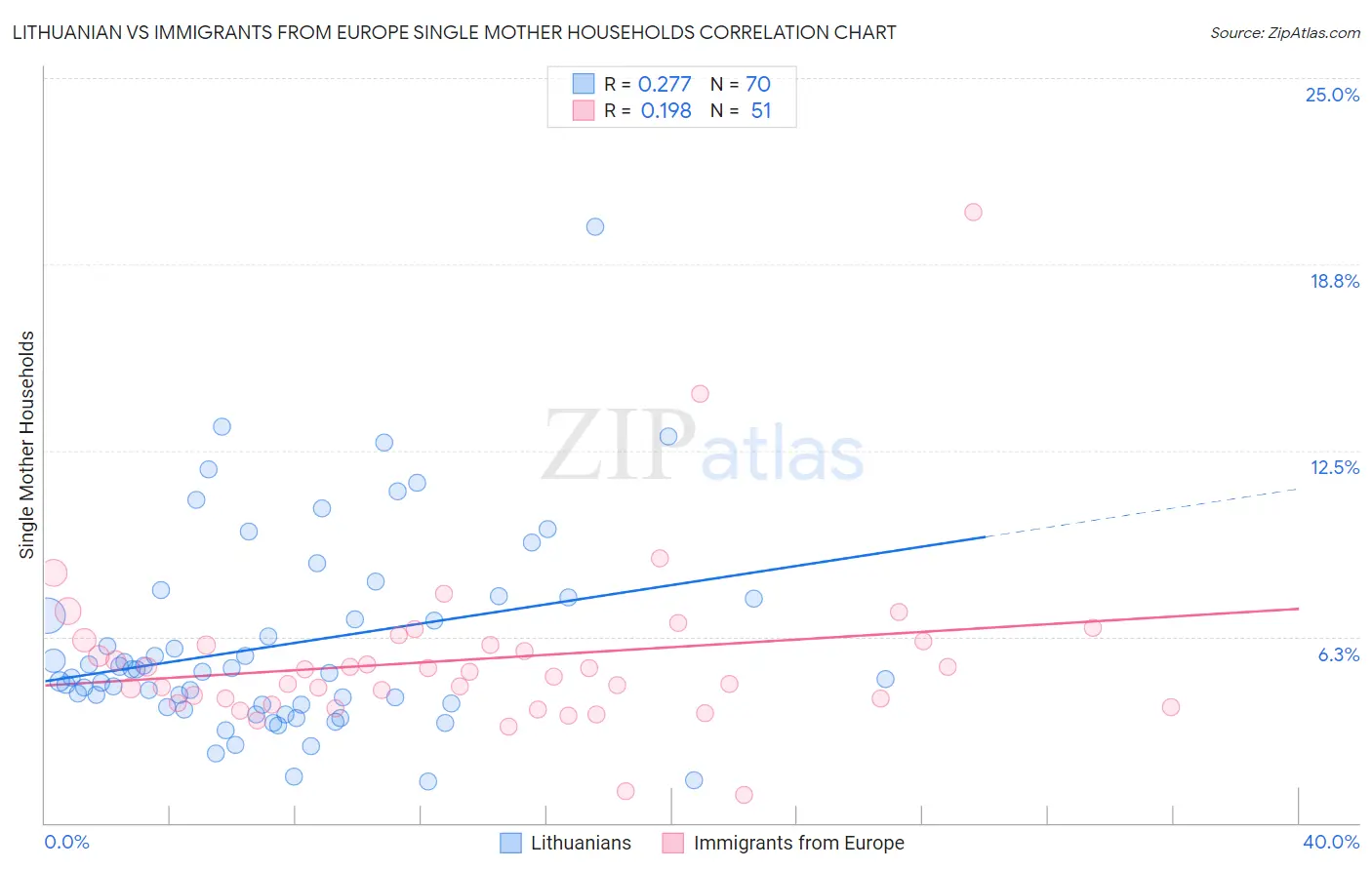 Lithuanian vs Immigrants from Europe Single Mother Households