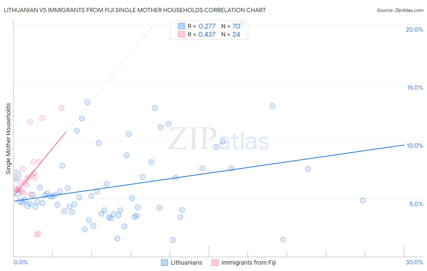 Lithuanian vs Immigrants from Fiji Single Mother Households