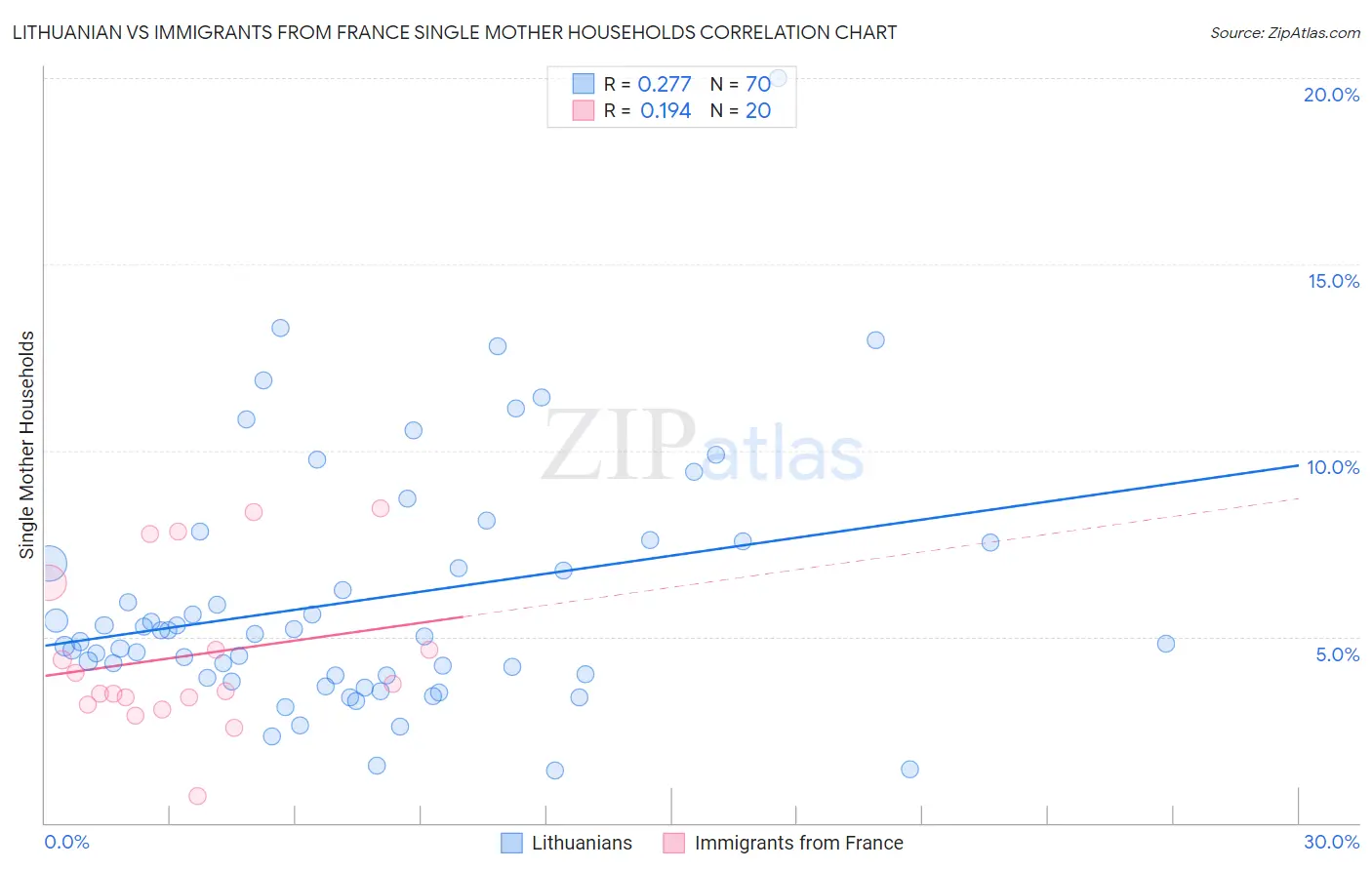 Lithuanian vs Immigrants from France Single Mother Households