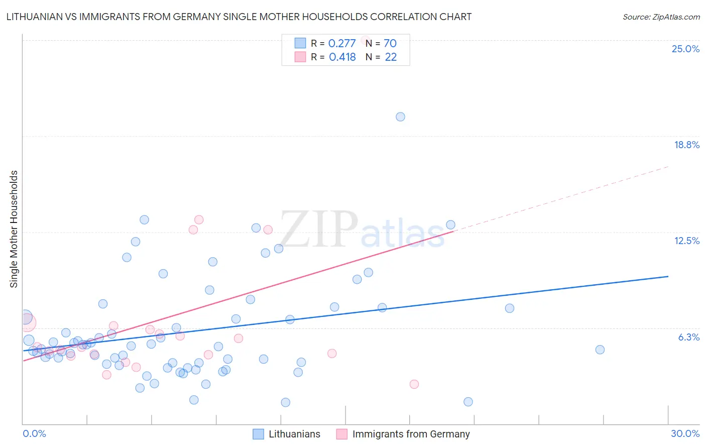 Lithuanian vs Immigrants from Germany Single Mother Households